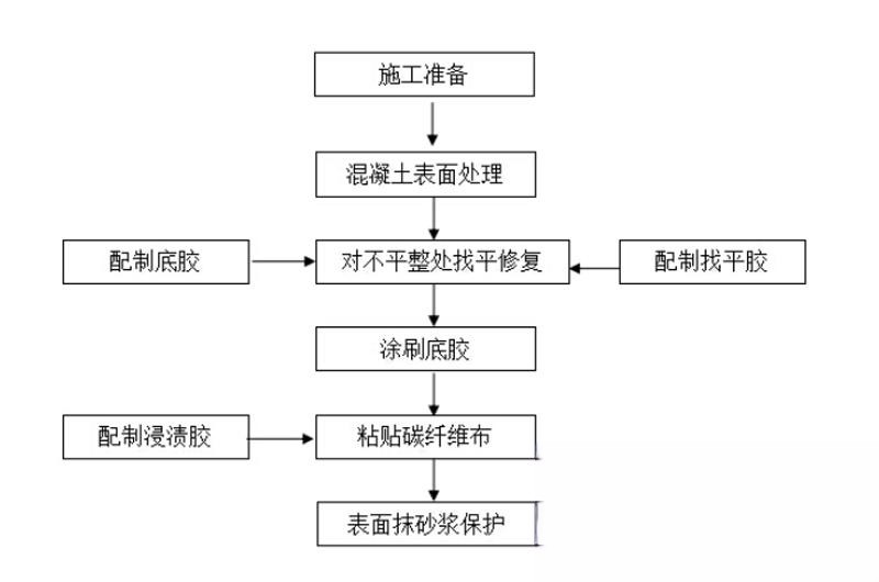 夷陵碳纤维加固的优势以及使用方法